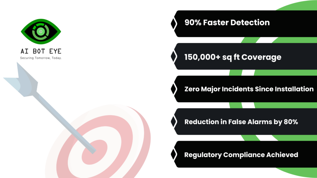 Impact and Results of AI Bot Eye Fire Safety System at Rolex Rings.