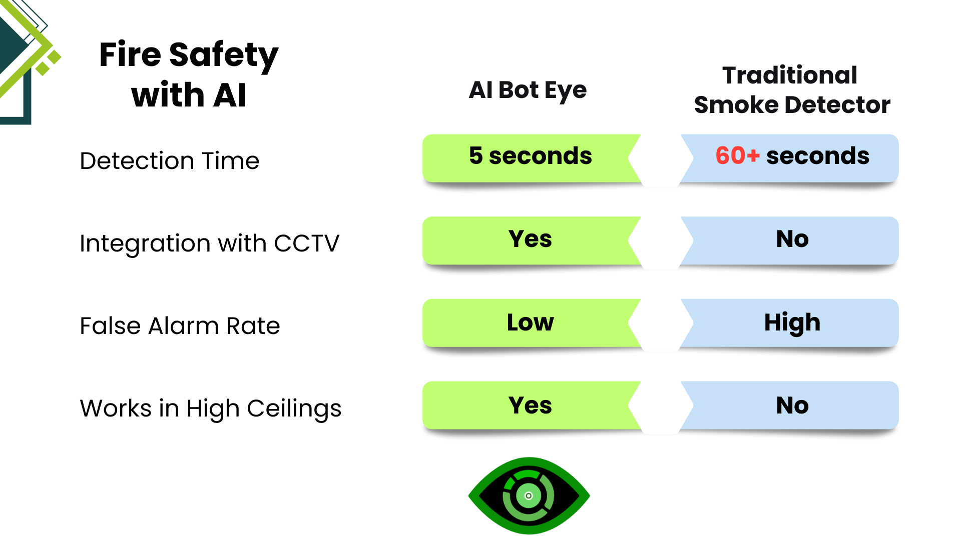 AI Bot Eye vs Traditional Smoke Sensor