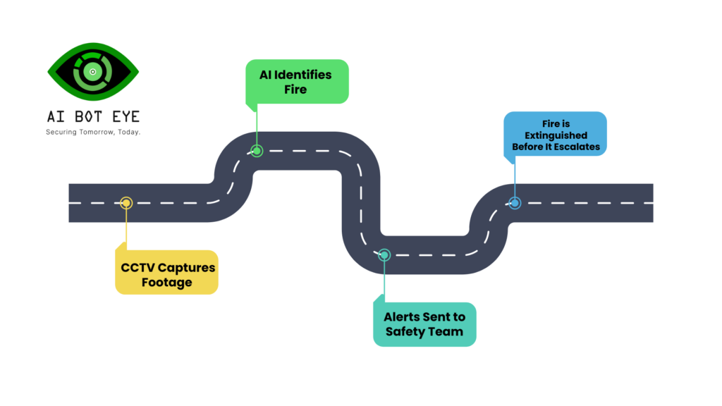 AI Bot Eye’s Smart Fire Detection Workflow at Rolex Rings Ltd.